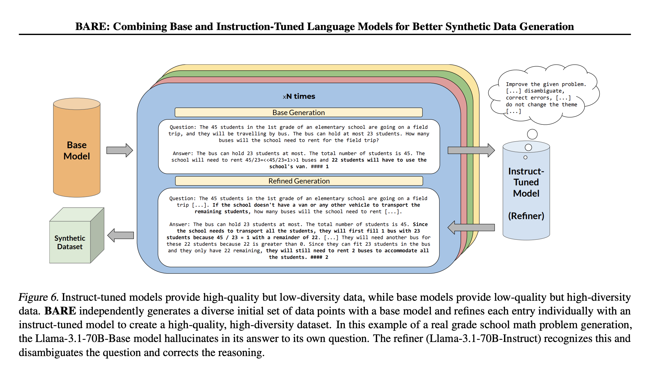 Bare: un método de IA de generación de datos sintético que combina la diversidad de los modelos base con la calidad de los modelos de instrucciones ajustados